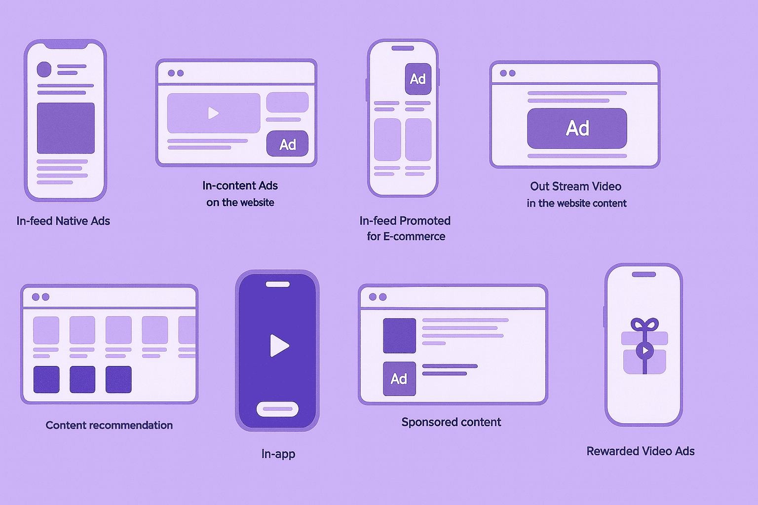 Blueprint-style diagram showing eight different types of native advertising formats and their different placements